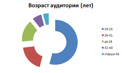возраст аудитории блога sosnovskij.ru возраст аудитории блога sosnovskij.ru