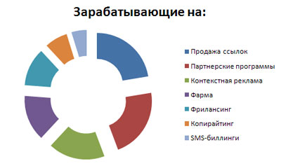 аудитория зарабатывает на: аудитория зарабатывает на: