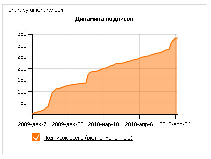 мои результаты в rss2email