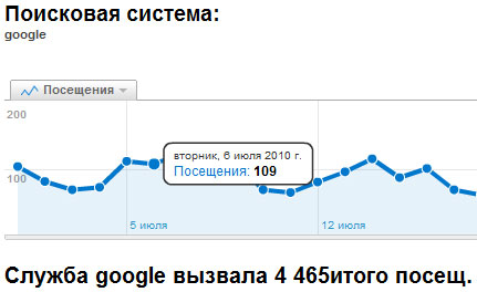 яндекс каталог и трафик с Google
