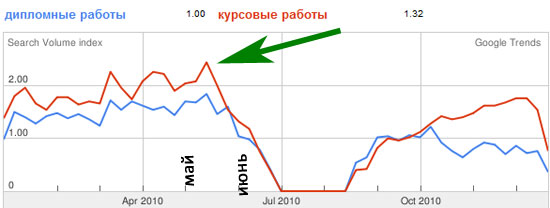 тренды в поисковой системе Google