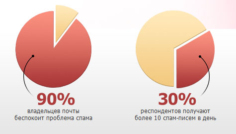 защита от спама от сервиса reg.ru