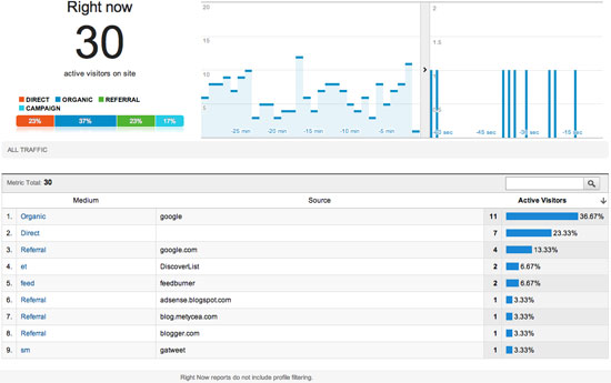 отчет right now в google analytics