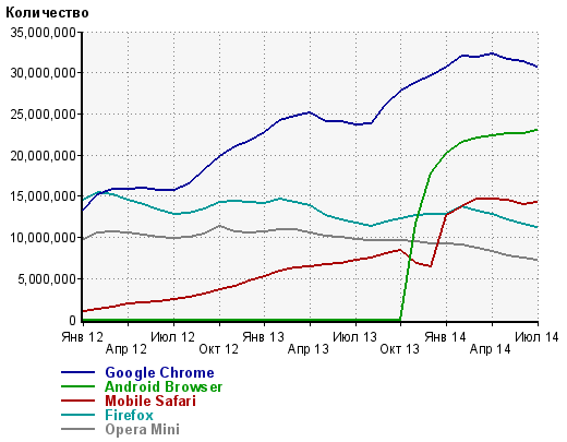 данные по браузерам данные по браузерам