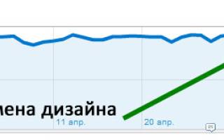 Как влияет смена дизайна на поведение пользователей