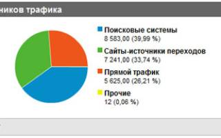 Играть против или на стороне поисковых систем?