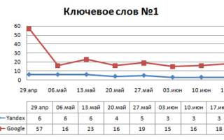 Эксперимент: бесплатное продвижение сайтов через блоги livejournal.com