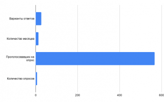 Как изменилось количество клиентов на SEO за год — 5 оптимизаторских опросов + Бонус