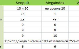 Сравнительный анализ: seopult, rookee, webeffector и megaindex.