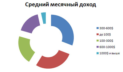 средний ежемесячный заработок аудитории блога sosnovskij.ru
