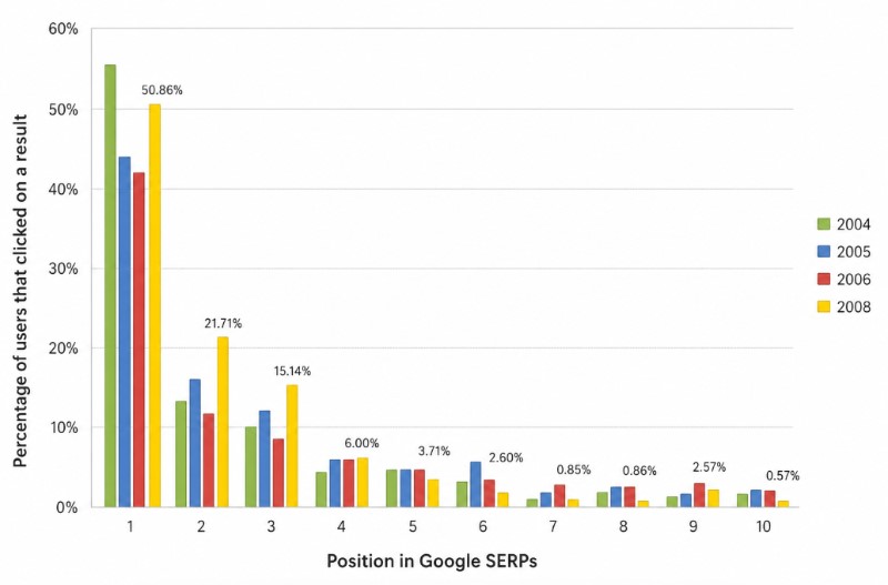 кликабельность в поисковой выдаче Google кликабельность в поисковой выдаче Google