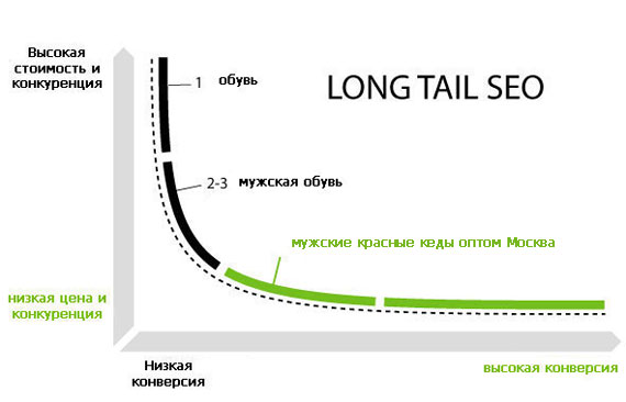 график "длинного хвоста"
