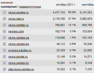статистика переходов с новостных агрегаторов на rian.ru