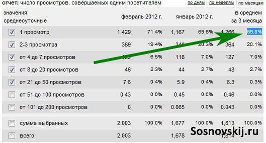 показатель отказов для блога sosnovskij.ru
