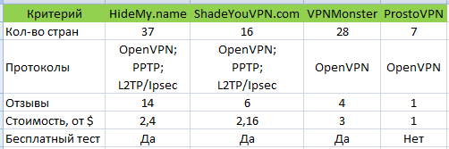 сравнительная таблица по VPN компаниям