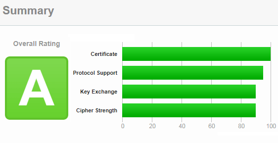настройка сервера с SSL-сертификатом - рейтинг А