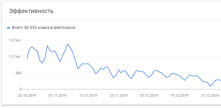 падение трафика в Google в ноябре 2019 года
